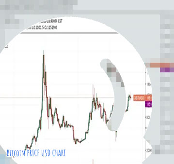 Bitcoin price chart today